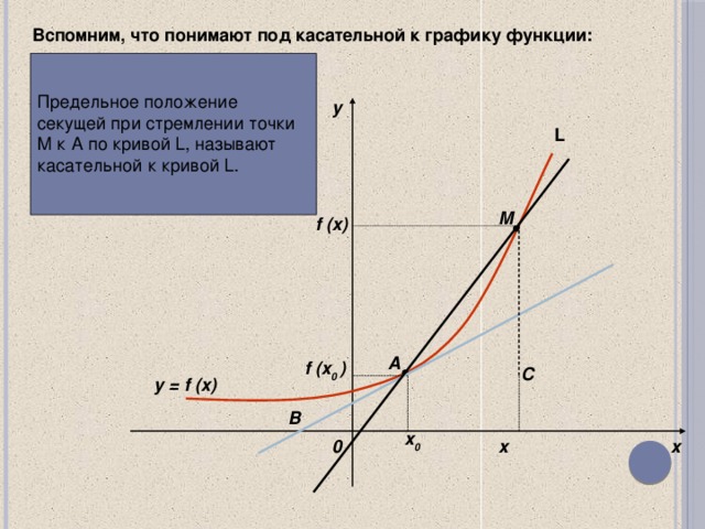 График касательной в точке перегиба. Секущая к графику. Понятие касательной к графику функции. Касательная и секущая к графику функции. Уравнение секущей к графику функции.