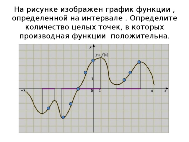 На рисунке изображен график функции , определенной на интервале . Определите количество целых точек, в которых производная функции  положительна. 