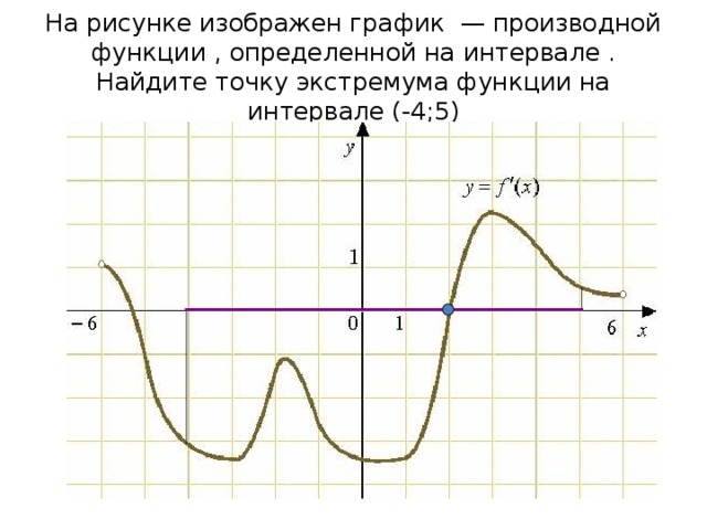 На рисунке изображен график  — производной функции , определенной на интервале . Найдите точку экстремума функции на интервале (-4;5) 