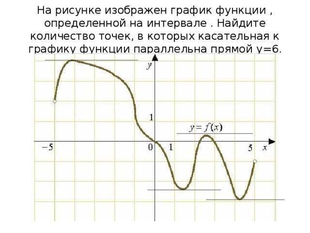 На рисунке изображен график функции , определенной на интервале . Найдите количество точек, в которых касательная к графику функции параллельна прямой y=6 . 