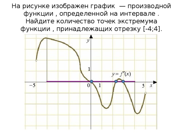 На рисунке изображен график  — производной функции , определенной на интервале . Найдите количество точек экстремума функции , принадлежащих отрезку [-4;4] . 