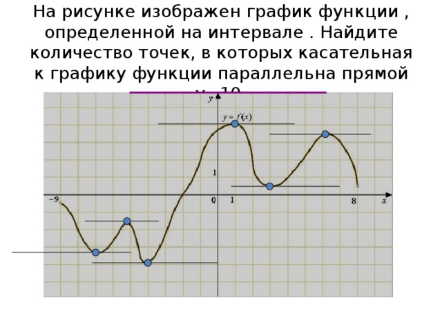На рисунке изображен график функции , определенной на интервале . Найдите количество точек, в которых касательная к графику функции параллельна прямой у=10. 