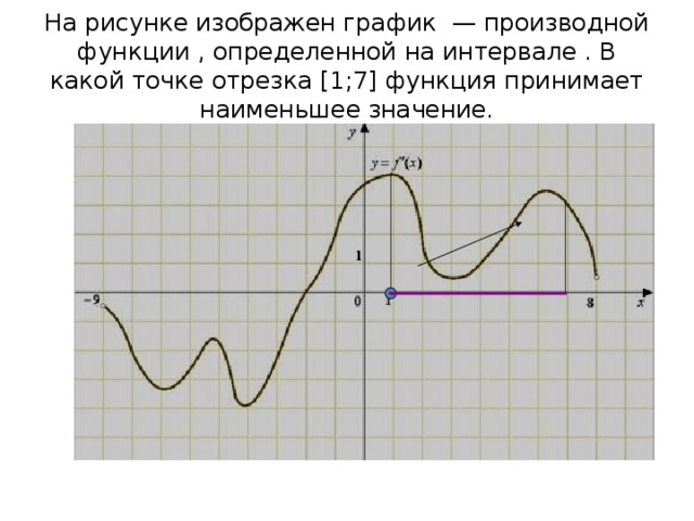 На рисунке изображен график  — производной функции , определенной на интервале . В какой точке отрезка [1;7] функция принимает наименьшее значение. 