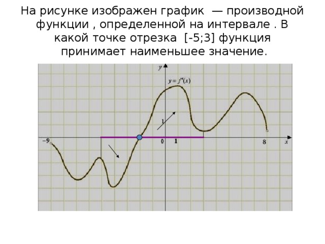 На рисунке изображен график  — производной функции , определенной на интервале . В какой точке отрезка [-5;3] функция  принимает наименьшее значение. 