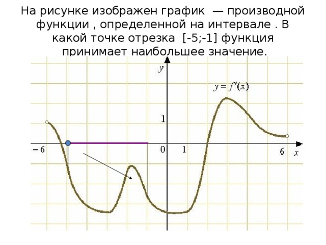 На рисунке изображен график  — производной функции , определенной на интервале . В какой точке отрезка [-5;-1] функция  принимает наибольшее значение. 