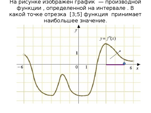 На рисунке изображен график  — производной функции , определенной на интервале . В какой точке отрезка [3;5] функция  принимает наибольшее значение.   
