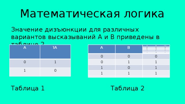 Математическая логика Значение дизъюнкции для различных вариантов высказываний А и В приведены в таблице 2. Таблица 1 Таблица 2 А ˥А 0 А А 1 В В 0 0 1 0 0 0 А 0 0 1 1 0 1 1 0 1 0 1 1 1 0 1 1 1 1 1 1 