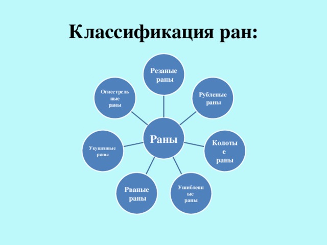 Раны классификация ран