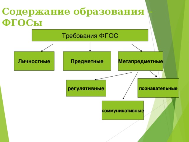 Содержание образования – ФГОСы Требования ФГОС Личностные Предметные Метапредметные познавательные регулятивные коммуникативные 