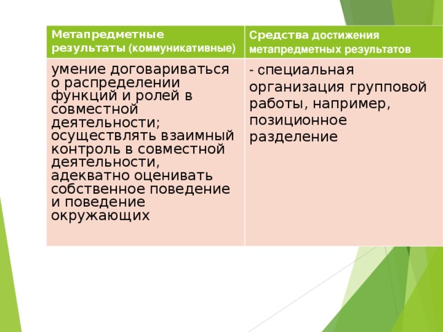 Метапредметные результаты (коммуникативные) С редства достижения метапредметных результатов умение договариваться о распределении функций и ролей в совместной деятельности; осуществлять взаимный контроль в совместной деятельности, адекватно оценивать собственное поведение и поведение окружающих - с пециальная организация групповой работы, например, позиционное разделение 