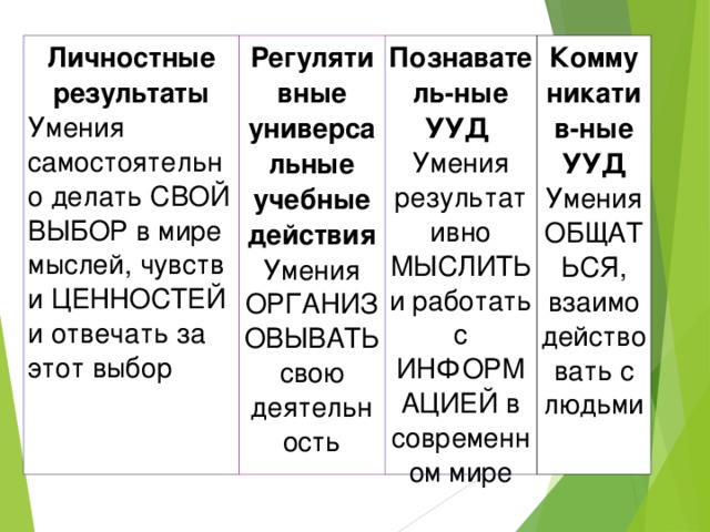 Личностные результаты Умения самостоятельно делать СВОЙ ВЫБОР в мире мыслей, чувств и ЦЕННОСТЕЙ и отвечать за этот выбор Регулятивные универсальные учебные действия Умения ОРГАНИЗОВЫВАТЬ свою деятельность Познаватель-ные УУД Умения результативно МЫСЛИТЬ и работать с ИНФОРМАЦИЕЙ в современном мире Коммуникатив-ные УУД Умения ОБЩАТЬСЯ, взаимодействовать с людьми 