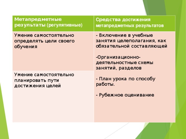 Метапредметные результаты (регулятивные) С редства достижения метапредметных результатов У мение самостоятельно определять цели своего обучения  Включение в учебные занятия целеполагания, как обязательной составляющей У мение самостоятельно планировать пути  достижения целей Организационно- деятельностные схемы занятий, разделов   План урока по способу работы. - Рубежное оценивание  