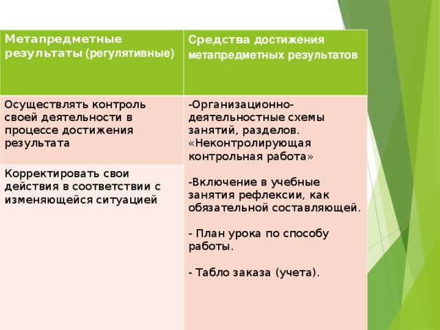 Метапредметные результаты (регулятивные) С редства достижения метапредметных результатов Осуществлять контроль своей деятельности в процессе достижения результата Организационно- деятельностные схемы занятий, разделов. «Неконтролирующая контрольная работа» Корректировать свои действия в соответствии с изменяющейся ситуацией Включение в учебные занятия рефлексии, как обязательной составляющей.  План урока по способу работы.   Табло заказа (учета).   