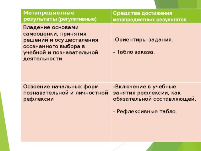 Метапредметные результаты (регулятивные) С редства достижения метапредметных результатов В ладение основами самооценки, принятия решений и осуществления осознанного выбора в учебной и познавательной деятельности Освоение начальных форм познавательной и личностной рефлексии Ориентиры-задания. Включение в учебные занятия рефлексии, как обязательной составляющей.  Табло заказа.  Рефлексивные табло.    