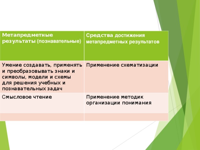 Метапредметные результаты (познавательные) С редства достижения метапредметных результатов У мение создавать, применять и преобразовывать знаки и символы, модели и схемы для решения учебных и познавательных задач Применение схематизации С мысловое чтение Применение методик организации понимания 