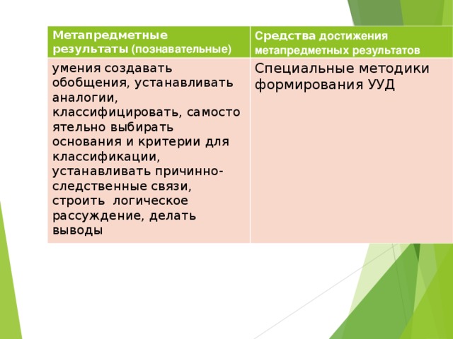 Метапредметные результаты (познавательные) С редства достижения метапредметных результатов умения создавать обобщения, устанавливать аналогии, классифицировать, самостоятельно выбирать основания и критерии для классификации, устанавливать причинно-следственные связи, строить  логическое рассуждение, делать выводы Специальные методики формирования УУД 