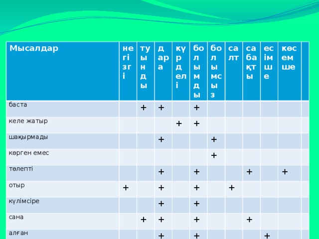 Мысалдар негізгі баста келе жатыр туынды   дара + шақырмады күрделі + көрген емес төлепті болымды + + болымсыз + отыр + күлімсіре + салт  + сана сабақты + есімше алған + + + + + барады көсемше өретін + +  басқалы + +  + + + +  + + + + + + + + + + + + + 