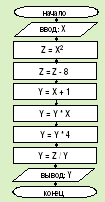 Вычислите значение функции y при x 2 используя блок схему алгоритма