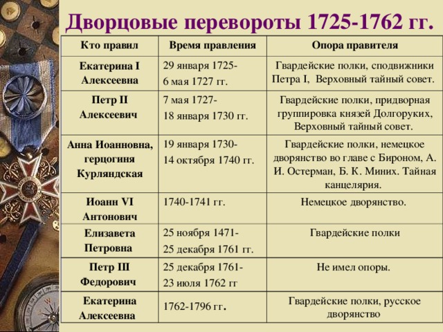 Дворцовые перевороты 1725-1762 гг.   Кто правил Время правления Екатерина I Алексеевна Опора правителя 29 января 1725- 6 мая 1727 гг. Петр II Алексеевич  Гвардейские полки, сподвижники Петра I, Верховный тайный совет. 7 мая 1727- 18 января 1730 гг. Анна Иоанновна, герцогиня Курляндская Гвардейские полки, придворная группировка князей Долгоруких, Верховный тайный совет. 19 января 1730- 14 октября 1740 гг. Иоанн VI Антонович Елизавета Петровна  Гвардейские полки, немецкое дворянство во главе с Бироном, А. И. Остерман, Б. К. Миних. Тайная канцелярия. 1740-1741 гг. Немецкое дворянство. 25 ноября 1471- 25 декабря 1761 гг. Петр III Федорович  Гвардейские полки 25 декабря 1761- 23 июля 1762 гг Екатерина Алексеевна  Не имел опоры. 1762-1796 гг . Гвардейские полки, русское дворянство  