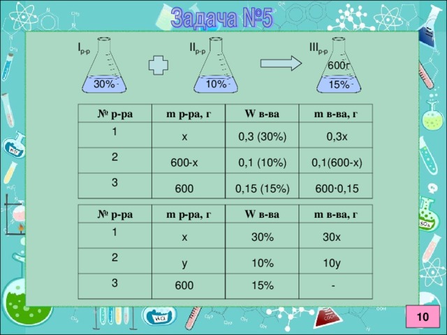 I р-р III р-р II р-р 600 г 15% 30% 10% № р-ра m р-ра, г 1 W в-ва 2 m в-ва, г 3 0,3x 0,3 (30%) x 0,1 (10%) 0,1(600-x) 600-x 600·0,15 600 0,15 (15%) № р-ра 1 m р-ра, г W в-ва 2 3 m в-ва, г x 30 % 30x y 10 % 10y 600 15 % - 10