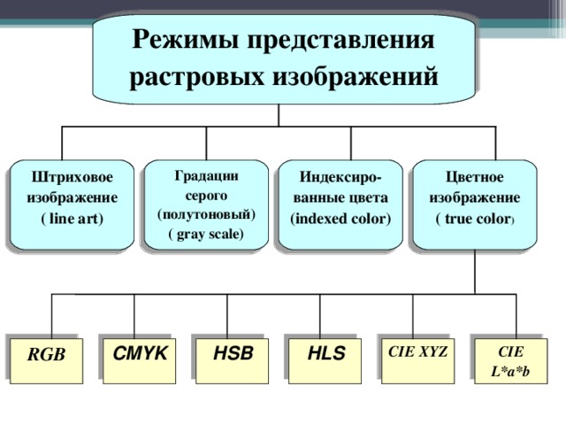 Выберите из предложенного. Режимы представления цветной графики. Режимы представления растровых изображений. Режимы представления графики. Какие существуют режимы представления цветной графики?.