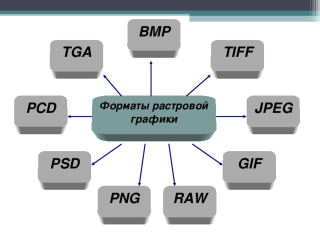 Изначально разрабатывался для работы с полноцветными изображениями и стал наиболее популярным после