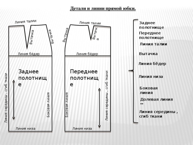 Вытачка Линия талии Вытачка Линия талии Вытачка Вытачка Детали и линии прямой юбки. Заднее полотнище Переднее полотнище  Линия талии Вытачка Линия бёдер Линия бёдер Линия бёдер Линия середины , сгиб ткани Линия середины , сгиб ткани Переднее Заднее полотнище полотнище Линия низа Боковая линия Боковая линия Боковая линия Долевая линия ↔  Линия середины , сгиб ткани Линия низа Линия низа 