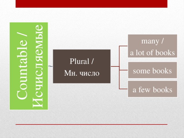Countable / Исчисляемые many / a lot of books Plural / Мн. число some books a few books 