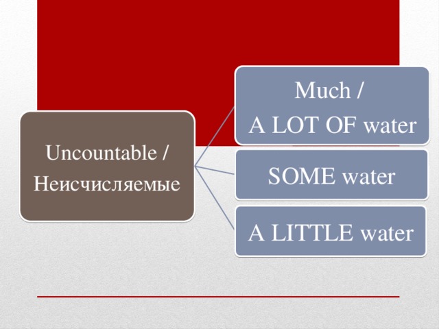 Much / A LOT OF water Uncountable / Неисчисляемые SOME water A LITTLE water 