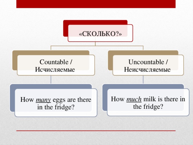 «СКОЛЬКО?» Countable / Исчисляемые Uncountable / Неисчисляемые How many eggs are there in the fridge? How much milk is there in the fridge? 
