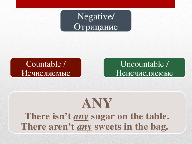 Negative/ Отрицание Uncountable / Неисчисляемые Countable / Исчисляемые ANY There isn’t any sugar on the table. There aren’t any sweets in the bag.  