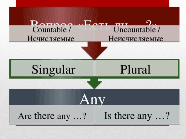Вопрос «Есть ли …?» Countable / Исчисляемые Uncountable / Неисчисляемые Singular Plural Any Is there any …? Are there any …? 