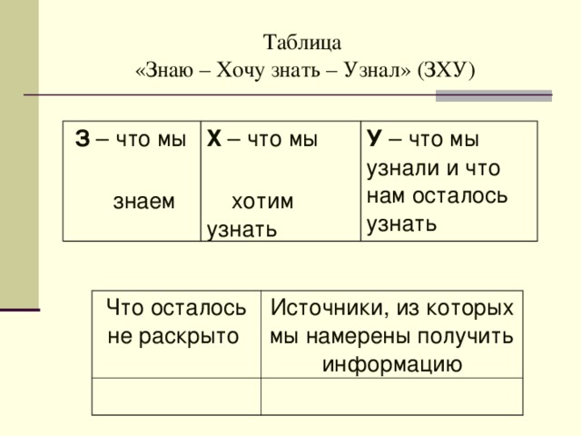 Определить остаться. Таблица ЗХУ. Таблица знаю хочу узнать. Таблица знаю хочу узнать узнал. Таблица что мы знаем что мы хотим знать что.