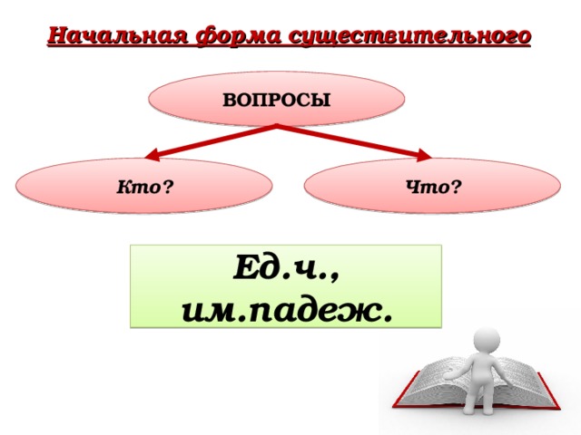 Начальная форма существительного ВОПРОСЫ Кто? Что? Ед.ч., им.падеж. 