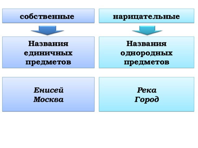 собственные нарицательные Названия единичных предметов Названия однородных предметов Енисей Москва Река Город 