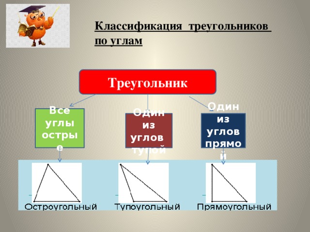 Классификация треугольников по углам Треугольник Все углы острые Один из углов тупой Один из углов прямой 