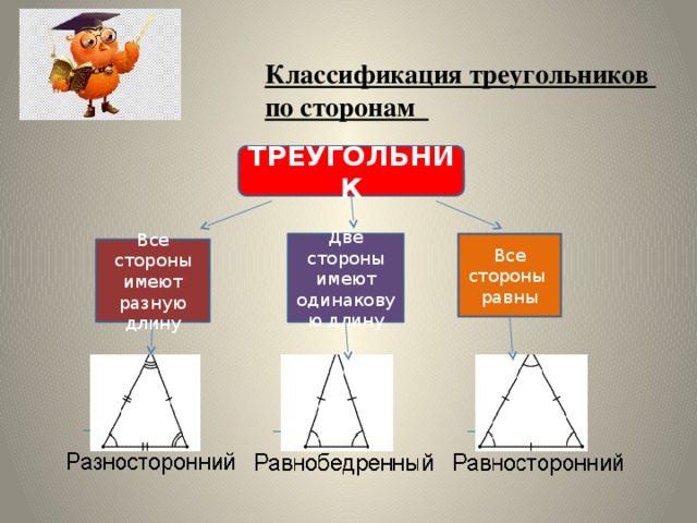 Классификация треугольников по сторонам ТРЕУГОЛЬНИК Две стороны имеют одинаковую длину Все стороны равны Все стороны имеют разную длину 
