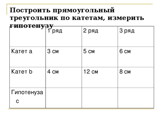 Построить прямоугольный треугольник по катетам, измерить гипотенузу 1 ряд Катет a 3 см 2 ряд Катет b 3 ряд 5 см 4 см Гипотенуза  с 6 см 12 см 8 см    