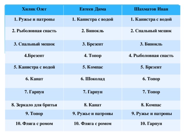 Хилик Олег Евтеев Дима 1. Ружье и патроны 1. Канистра с водой 2. Рыболовная снасть Шахматов Иван 2. Бинокль 3. Спальный мешок 1. Канистра с водой 3. Брезент 2. Спальный мешок 4.Брезент 3. Бинокль 4. Топор 5. Канистра с водой 6. Канат 5. Компас 4. Рыболовная снасть 6. Шоколад 7. Гарпун 5. Брезент 7. Гарпун 8. Зеркало для бритья 6. Топор 8. Канат 7. Топор 9. Топор 8. Компас 9. Ружье и патроны 10. Фляга с ромом 10. Фляга с ромом  9. Ружье и патроны 10. Гарпун 