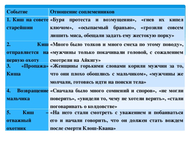 Какое отношение к событиям. Качества киша на Совете старейшин. Отношение соплеменников к Кишу на Совете старейшин. КИШ на Совете старейшин отношение соплеменников. Характеристика киша таблица.