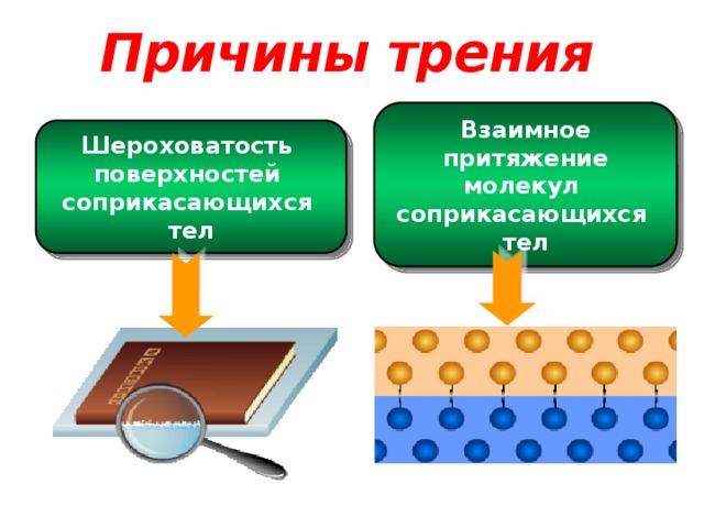 Назовите причины трения. Причины возникновения трения. Причины возникновения силы трения. Шероховатость поверхностей соприкасающихся тел. Причины возникновения силы трения в физике.