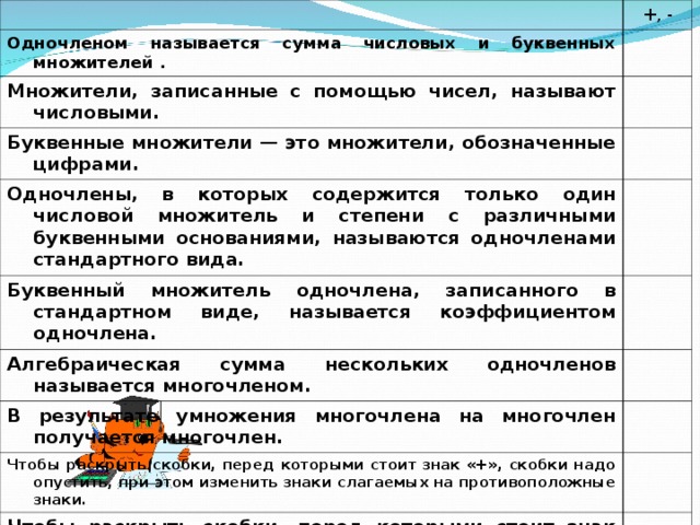 +, - Одночленом называется сумма числовых и буквенных множителей . Множители, записанные с помощью чисел, называют числовыми. Буквенные множители — это множители, обозначенные цифрами. Одночлены, в которых содержится только один числовой множитель и степени с различными буквенными основаниями, называются одночленами стандартного вида. Буквенный множитель одночлена, записанного в стандартном виде, называется коэффициентом одночлена. Алгебраическая сумма нескольких одночленов называется многочленом. В результате умножения многочлена на многочлен получается многочлен. Чтобы раскрыть скобки, перед которыми стоит знак «+», скобки надо опустить, при этом изменить знаки слагаемых на противоположные знаки. Чтобы раскрыть скобки, перед которыми стоит знак «-», надо знаки слагаемых поменять на противоположные знаки. 