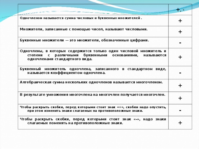 +, - Одночленом называется сумма числовых и буквенных множителей . + Множители, записанные с помощью чисел, называют числовыми. + Буквенные множители — это множители, обозначенные цифрами. - Одночлены, в которых содержится только один числовой множитель и степени с различными буквенными основаниями, называются одночленами стандартного вида. + Буквенный множитель одночлена, записанного в стандартном виде, называется коэффициентом одночлена. - Алгебраическая сумма нескольких одночленов называется многочленом. + В результате умножения многочлена на многочлен получается многочлен. + Чтобы раскрыть скобки, перед которыми стоит знак «+», скобки надо опустить, при этом изменить знаки слагаемых на противоположные знаки. - Чтобы раскрыть скобки, перед которыми стоит знак «-», надо знаки слагаемых поменять на противоположные знаки. + 