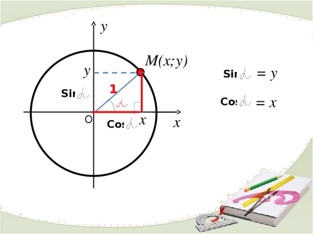 y М(x;у) y = y Sin 1 Sin = x Cos x x O Cos 