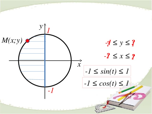 y 1 М(x;у) ? -1 ≤ у ≤ 1 ? -1 ≤ х ≤ ? 1 ? x -1 ≤ sin(t) ≤ 1 -1 ≤ cos(t) ≤ 1 -1 