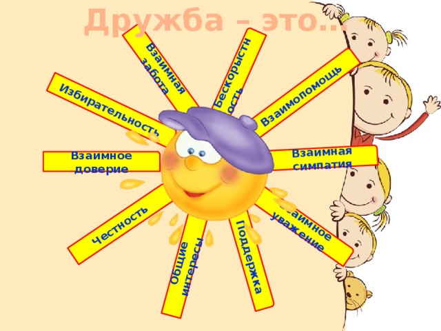 Дружба – это… Избирательность  Взаимная симпатия Честность Общие интересы Поддержка Взаимное уважение Взаимная забота Бескорыстность Взаимопомощь Взаимное доверие