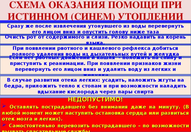 СХЕМА ОКАЗАНИЯ ПОМОЩИ ПРИ ИСТИННОМ (СИНЕМ) УТОПЛЕНИИ Сразу же после извлечения утонувшего из воды перевернуть его лицом вниз и опустить голову ниже таза Очисть рот от содержимого и слизи. Резко надавить на корень языка. При появлении рвотного и кашлевого рефлекса добиться полного удаления воды из дыхательных путей и желудка Если нет рвотных движений и кашля - положить на спину и приступить к реанимации. При появлении признаков жизни перевернуть его лицом вниз и удалить воду из легких и желудка В случае развития отека легких: усадить, наложить жгуты на бедра, приложить тепло к стопам и при возможности наладить вдыхание кислорода через пары спирта НЕДОПУСТИМО!  Оставлять пострадавшего без внимания даже на минуту. (В любой момент может наступить остановка сердца или развиться отек мозга и легких).  Самостоятельно перевозить пострадавшего – по возможности вызвать спасательные службы. 