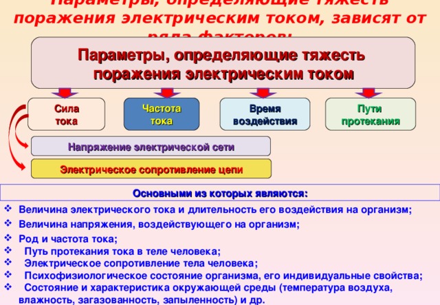 Параметры, определяющие тяжесть поражения электрическим током, зависят от ряда факторов: Параметры, определяющие тяжесть поражения электрическим током Сила тока Частота тока Пути протекания Время воздействия Напряжение электрической сети Электрическое сопротивление цепи Основными из которых являются: Величина электрического тока и длительность его воздействия на организм; Величина напряжения, воздействующего на организм; Род и частота тока;  Путь протекания тока в теле человека;   Электрическое сопротивление тела человека;  Психофизиологическое состояние организма, его индивидуальные свойства;  Состояние и характеристика окружающей среды (температура воздуха, влажность, загазованность, запыленность) и др.   