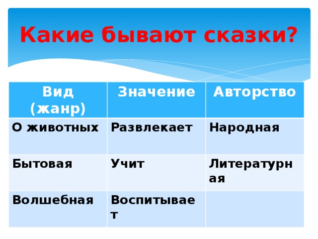 Какие бывают сказки 1 класс презентация