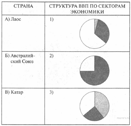 Для какой из перечисленных стран характерна структура ввп показанная на диаграмме эфиопия афганистан